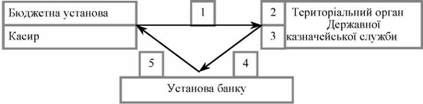 порядок отримання готівки бюджетною установою