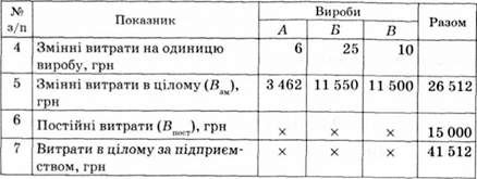 розрахунок показників беззбиткової діяльності підприємства
