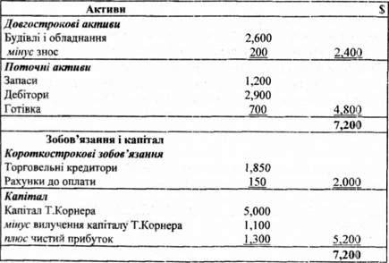 вертикальна форма балансу (перший варіант) фірми т. корнера станом на 31.12.20хх р.