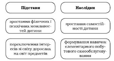 аспекти емансипації переддошкільника щодо дорослого