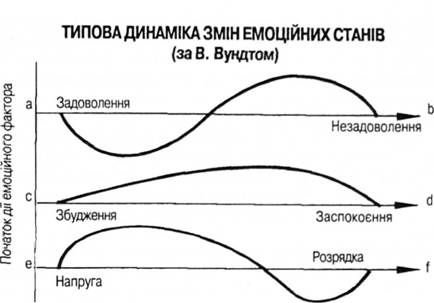 типова динаміка змін емоційних станів