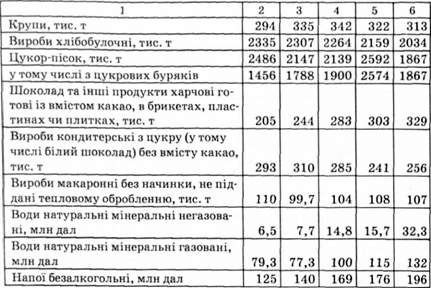 виробництво найважливіших видів продукції харчової промисловості в україні