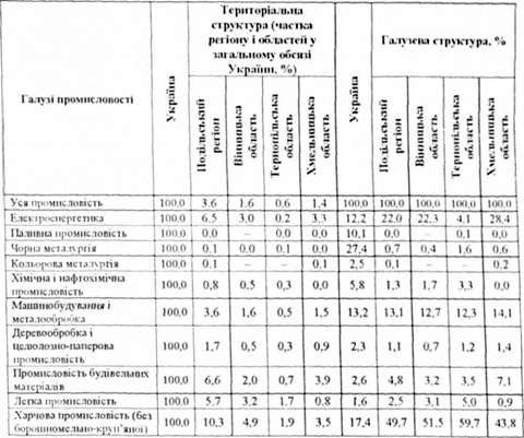територіально-галузева структура промисловості подільського економічного регіону