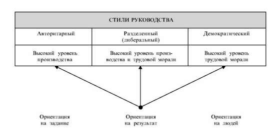 соотношение стилей и целей руководства