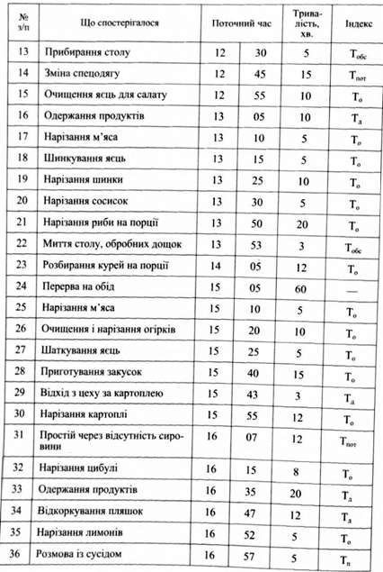 спостережний лист