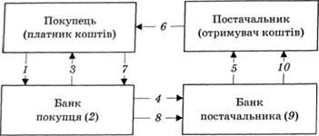 розрахунок з використанням акредитива