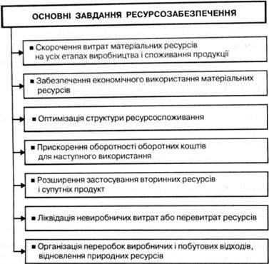 основні завдання ресурсозбереження на виробництві
