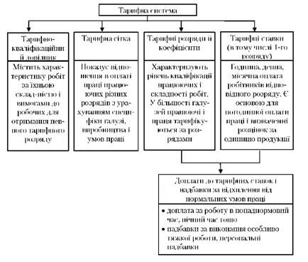 склад тарифної системи