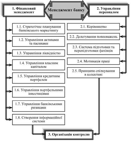 модель розгляду стратегічного планування банківського маркетингу як підфункції банківського менеджменту