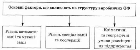 фактори, що впливають на структуру основних фондів
