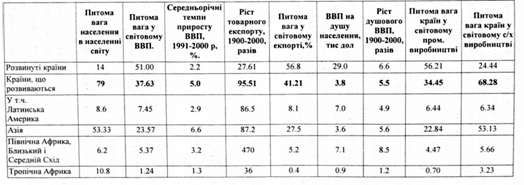 основні показники економіки країн, що розвиваються