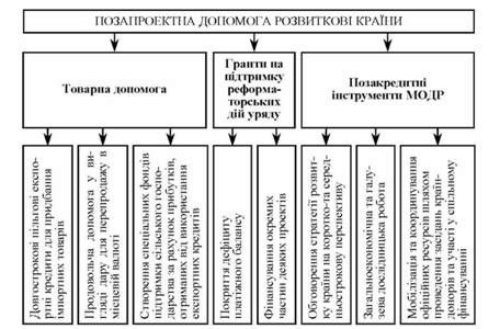 інструменти міжнародної поза проектної допомоги