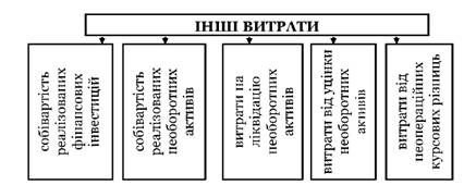 структура інших витрат