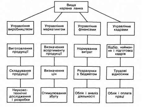 організаційна структура підприємства