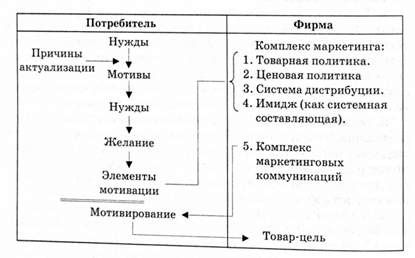 связь мотивации с комплексом маркетинга компании