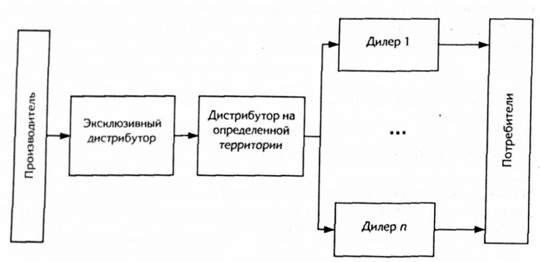 участники, участвующие в распределении товаров на промышленном рынке