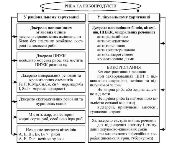 фізіолого-гігієнічне значення риби та рибопродуктів