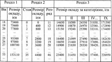 тарифна сітка для визначення розміру окладу залежно від віку, стажу і професійної кваліфікації працівника