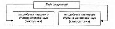 види дисертацій