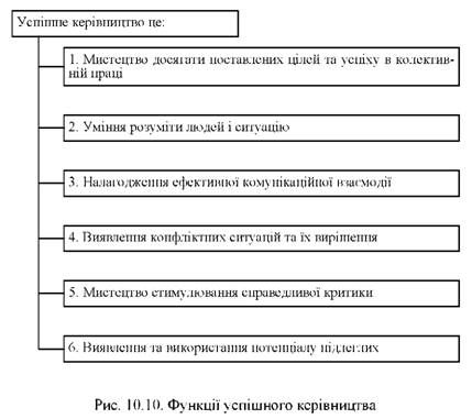функції успішного керівництва 