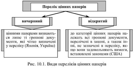 види переліків цінних паперів 