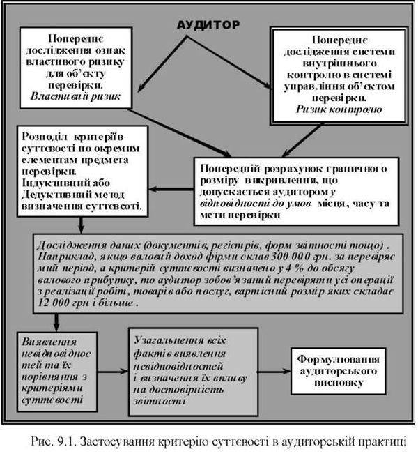 застосування критерію суттєвості в аудиторській практиці