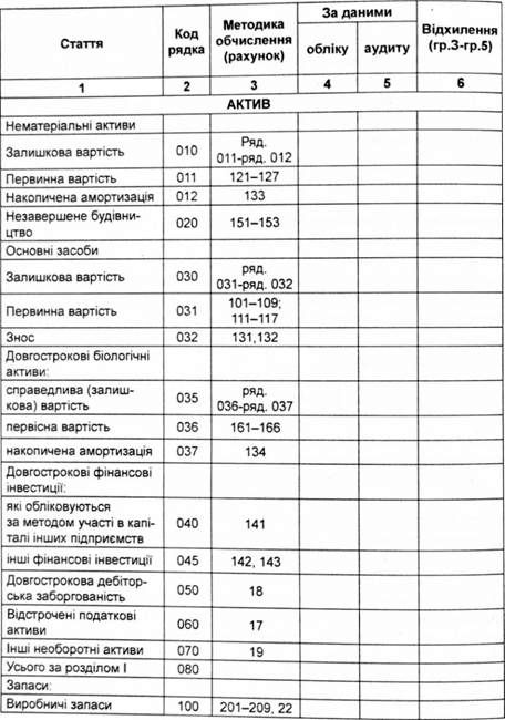 аналіз пробного балансу