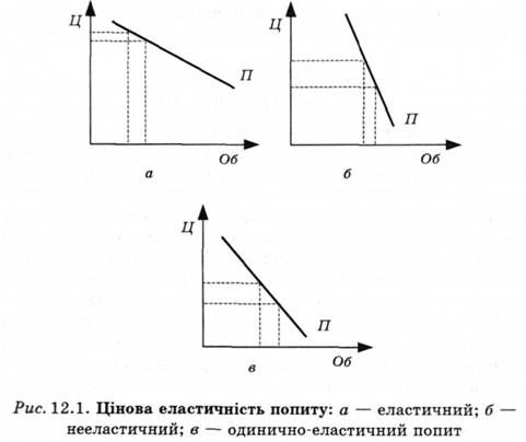 цінова еластичність попиту