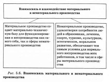 взаимосвязь материального и нематериального производства 