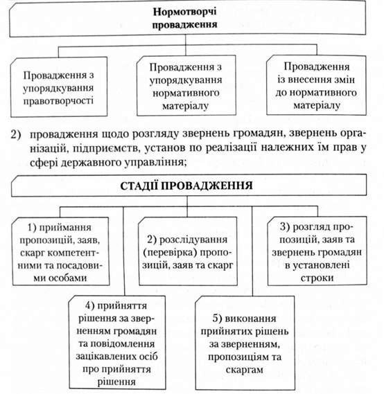стадії провадження