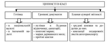 перелік цінностей, які можуть зберігатися в касі