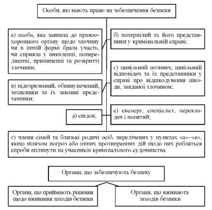 особи, які мають право на забезпечення безпеки