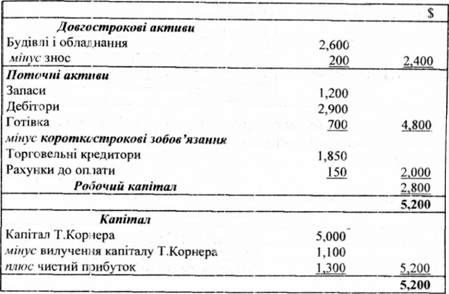 вертикальна форма балансу (другий варіант) фірми т. корнера станом на 31.12.20хх р.