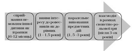 динаміка спілкування дитини з ровесниками (перший-третій роки життя)