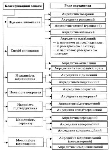 класифікація документарних акредитивів