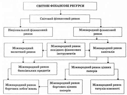 міжнародний ринковий механізм перерозподілу фінансових ресурсів і капіталу