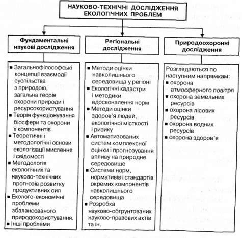 основні напрямки науково-технічних досліджень екологічних проблем