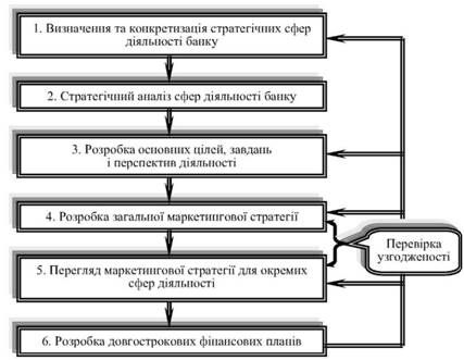 модель розгляду стратегічного планування банківського маркетингу як загально корпоративної функції