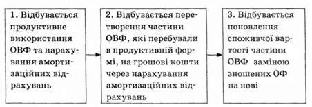 стадії обороту основних фондів