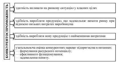 конкурентоспроможність підприємства як показник його розвитку 