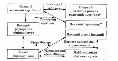 взаємодія факторів у процесі руху валютного курсу