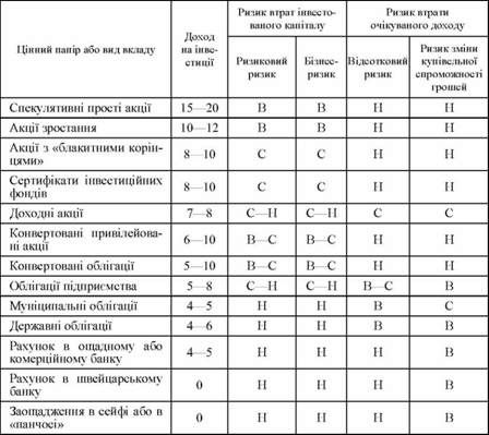 характеристика ризику доходів за видами цінних паперів або видами вкладів у сша