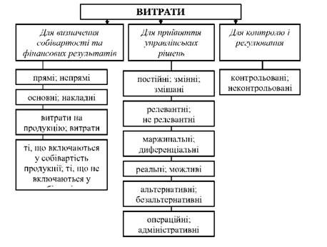 класифікація витрат за напрямами