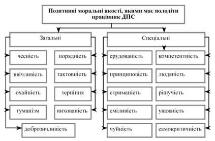 позитивні моральні якості, якими має володіти працівник дпс