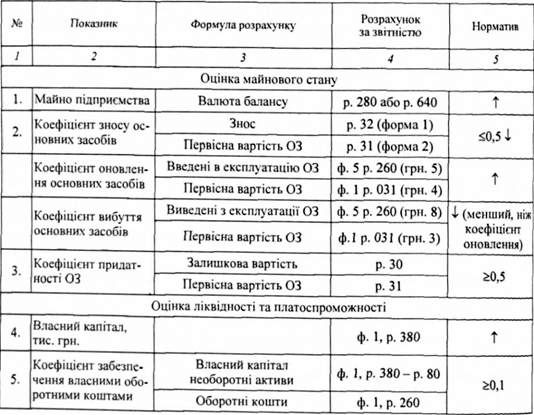 основні показники оцінки фінансового стану підприємства
