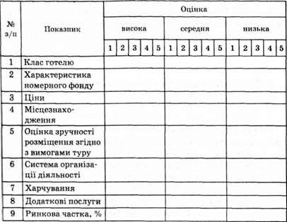 матриця оцінки ринку постачальників складових туристичного продукту
