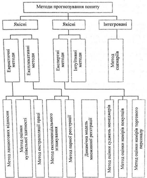 деякі методи прогнозування попиту