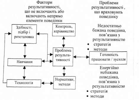 схема для виявлення проблем, пов'язаних із результативністю