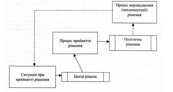 прийняття політичних рішень: основні фази циклу