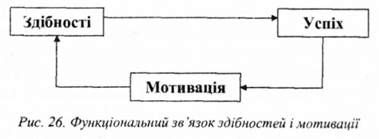 функціональний зв'язок здібностей і мотивації